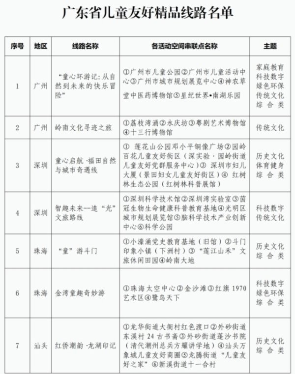 爱配资 趁着暑假来解锁！广东选出42条儿童友好精品路线