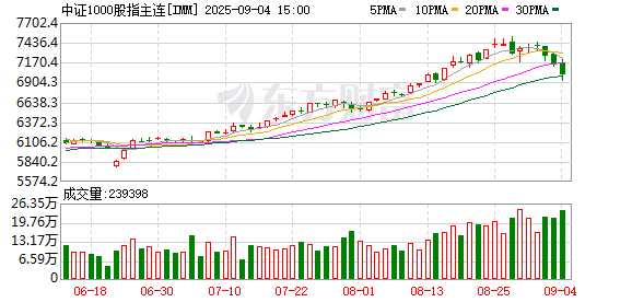 悦倍网 中证1000股指期货（IM）主力合约日内涨幅达2.00%